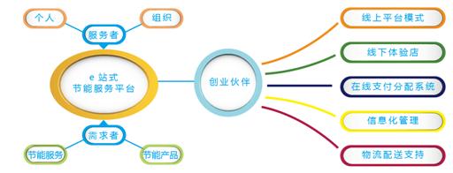 河北智達(dá)光電科技股份 以B2B電商為引擎，打造節(jié)能產(chǎn)業(yè)新生態(tài)，助力智慧城市大發(fā)展
