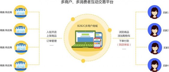 開發一個B2B2C電商系統的成本解析 從規劃到落地需要多少預算？